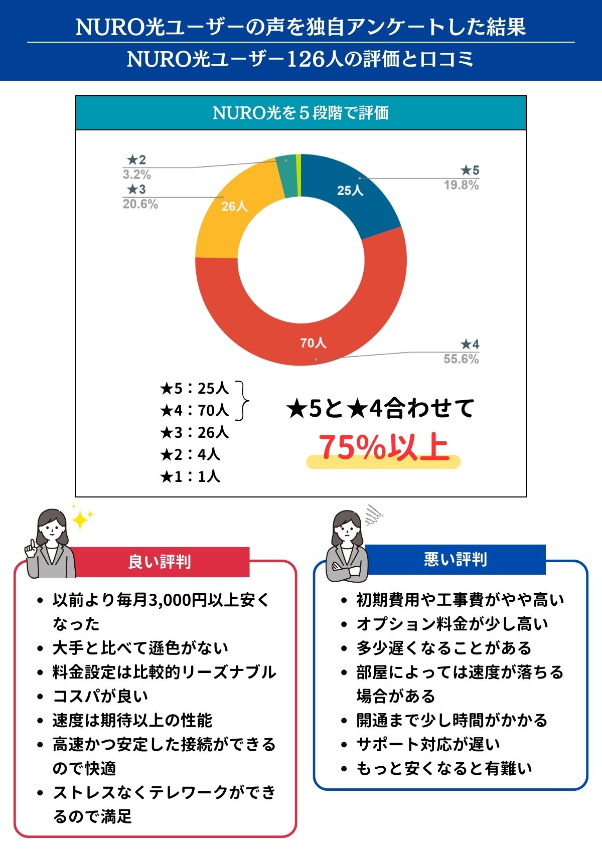 NURO光　評判